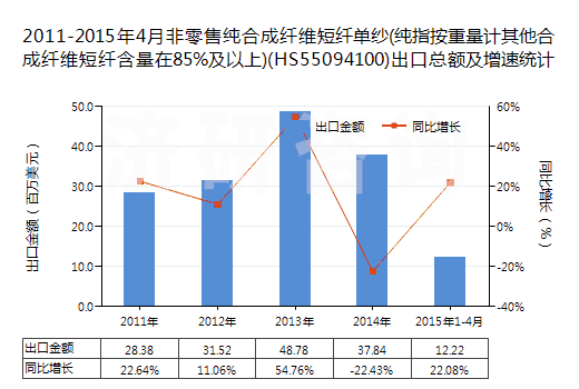 2011-2015年4月非零售純合成纖維短纖單紗(純指按重量計(jì)其他合成纖維短纖含量在85%及以上)(HS55094100)出口總額及增速統(tǒng)計(jì)